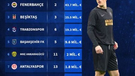 Süper Lig’de Bu Sezon En Çok Transfer Yapan Takımlar